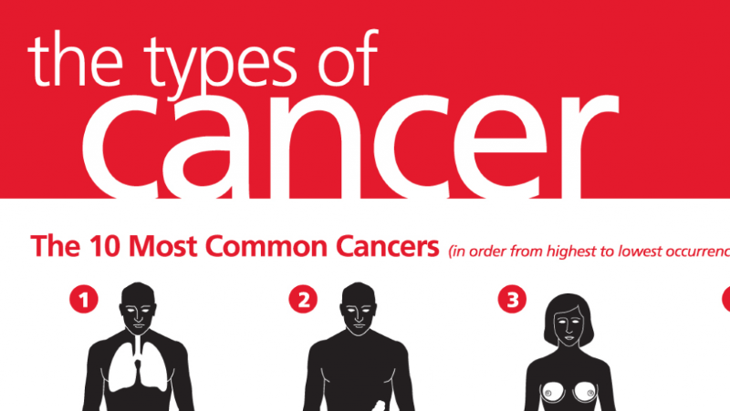 Read more about the article Top 10 Deadliest Forms of Cancer Around the World